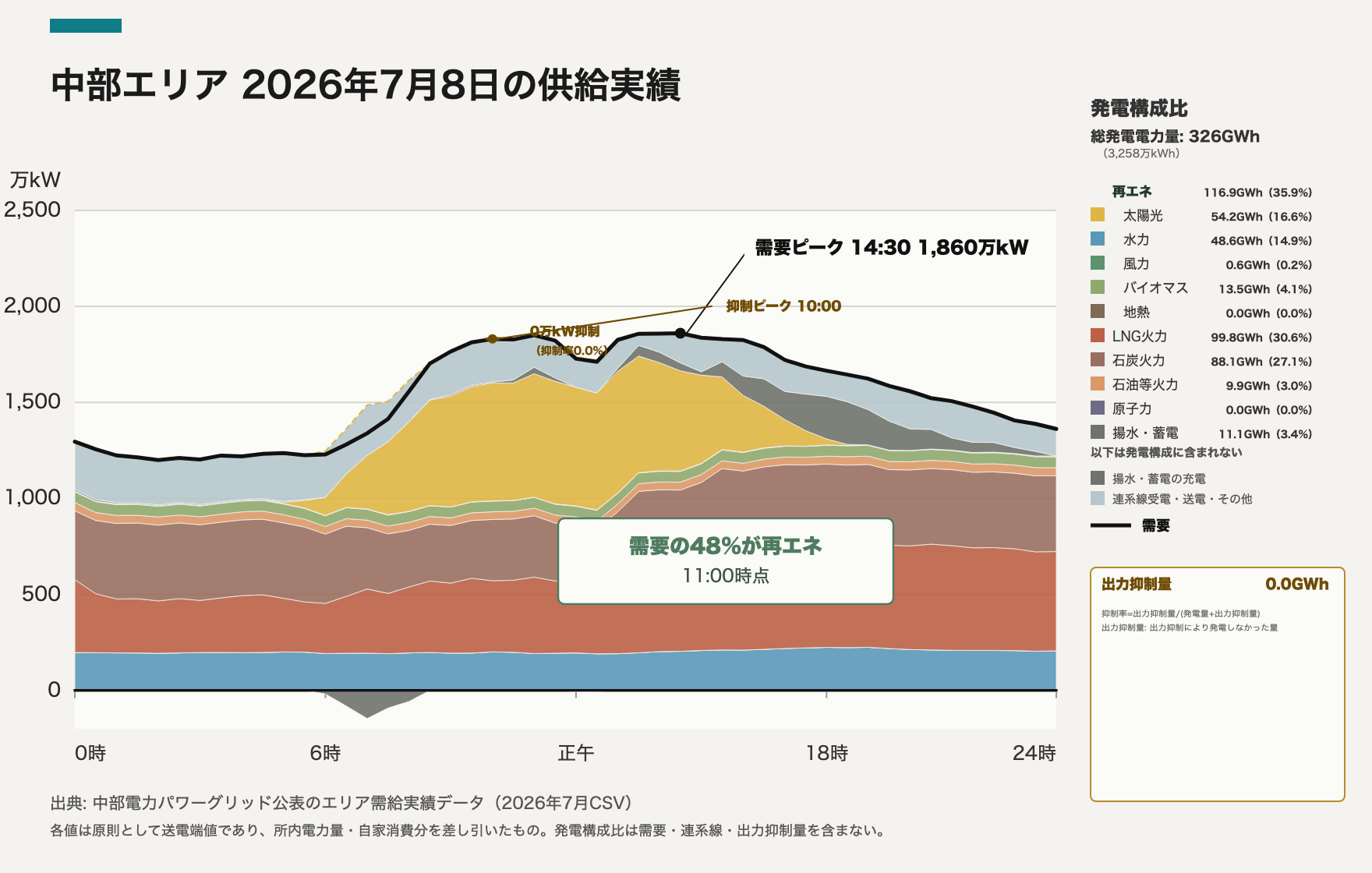 中部エリア 2026-07-08 供給実績