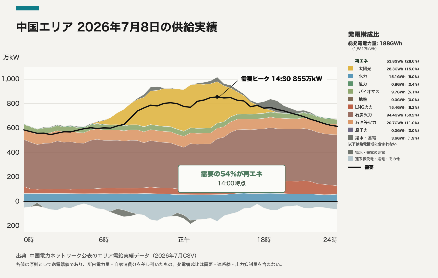 中国エリア 2026-07-08 供給実績