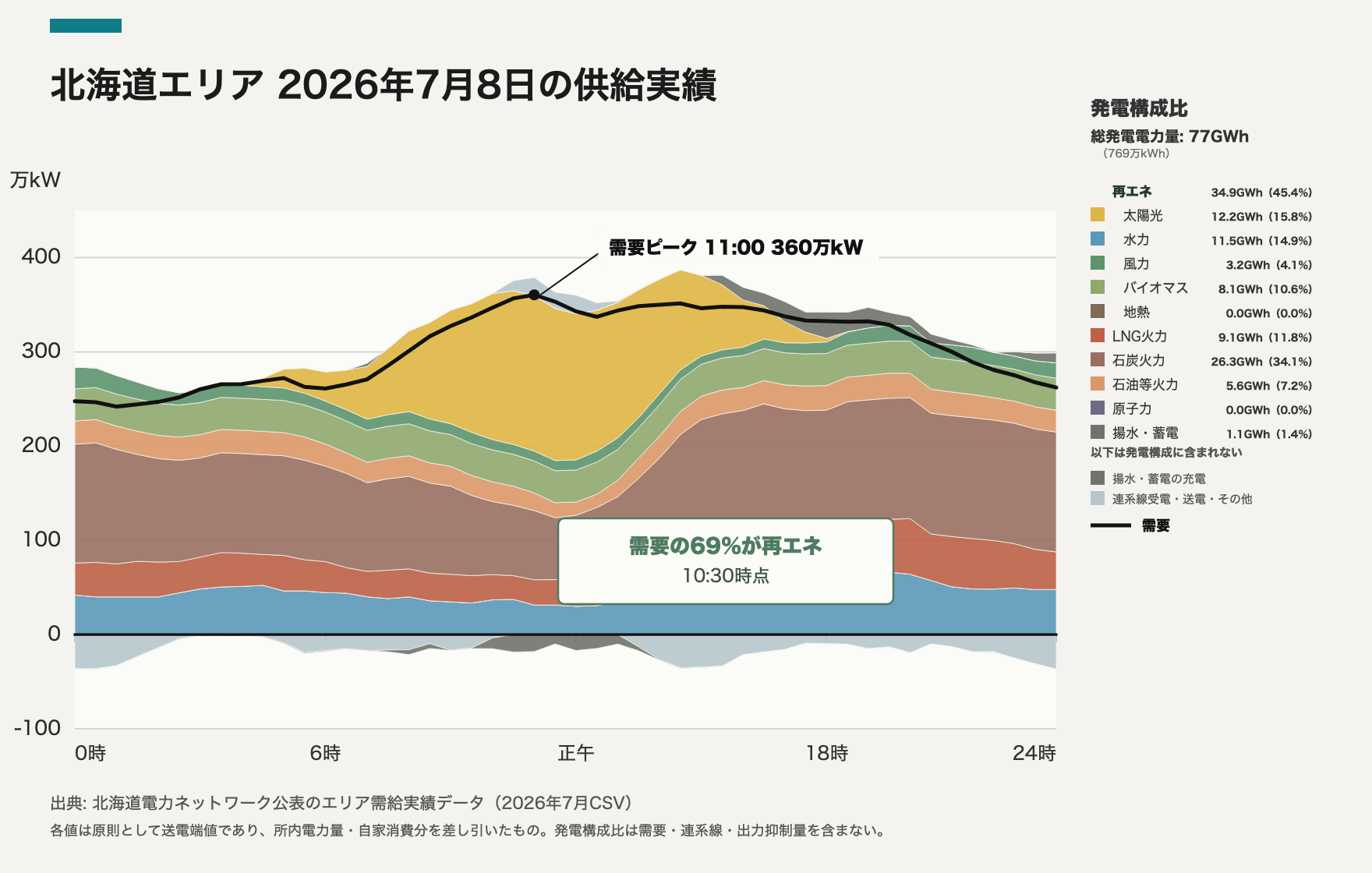 北海道エリア 2026-07-08 供給実績