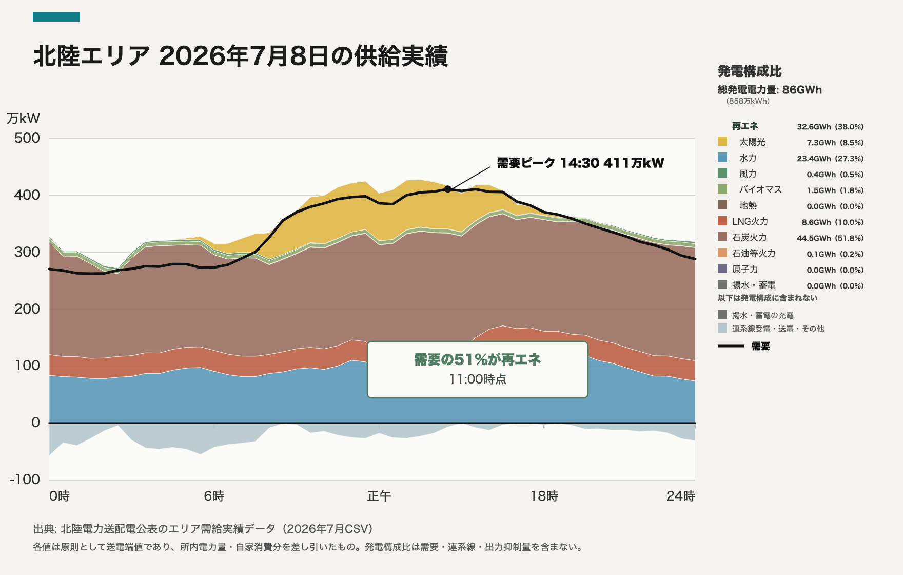 北陸エリア 2026-07-08 供給実績