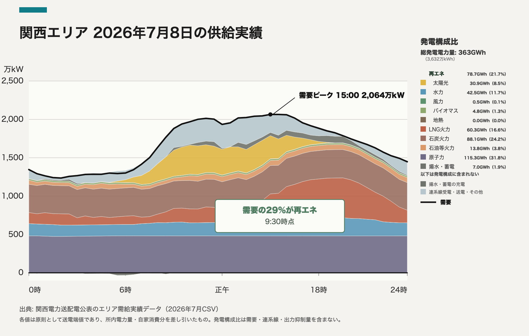 関西エリア 2026-07-08 供給実績