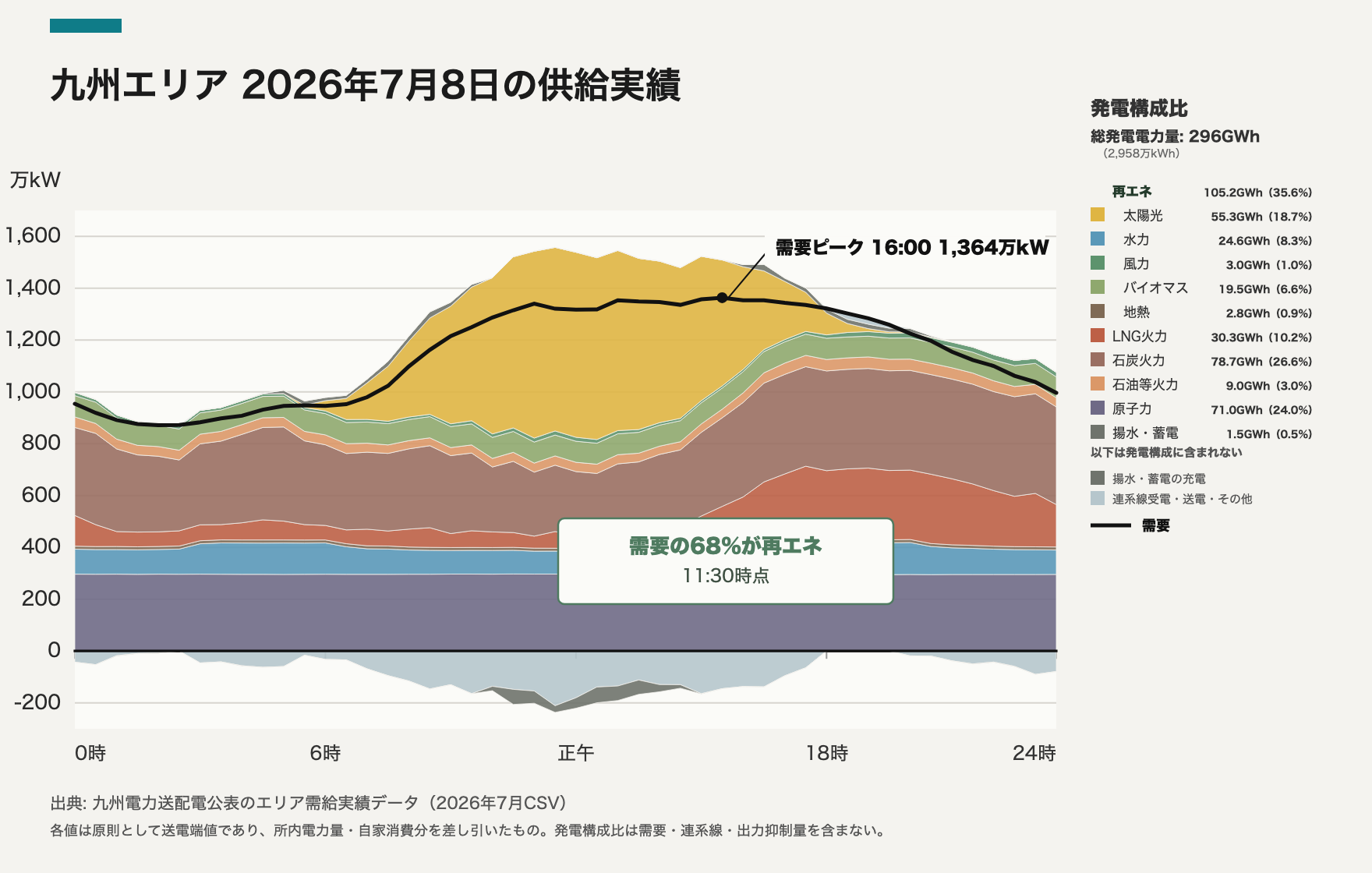 九州エリア 2026-07-08 供給実績
