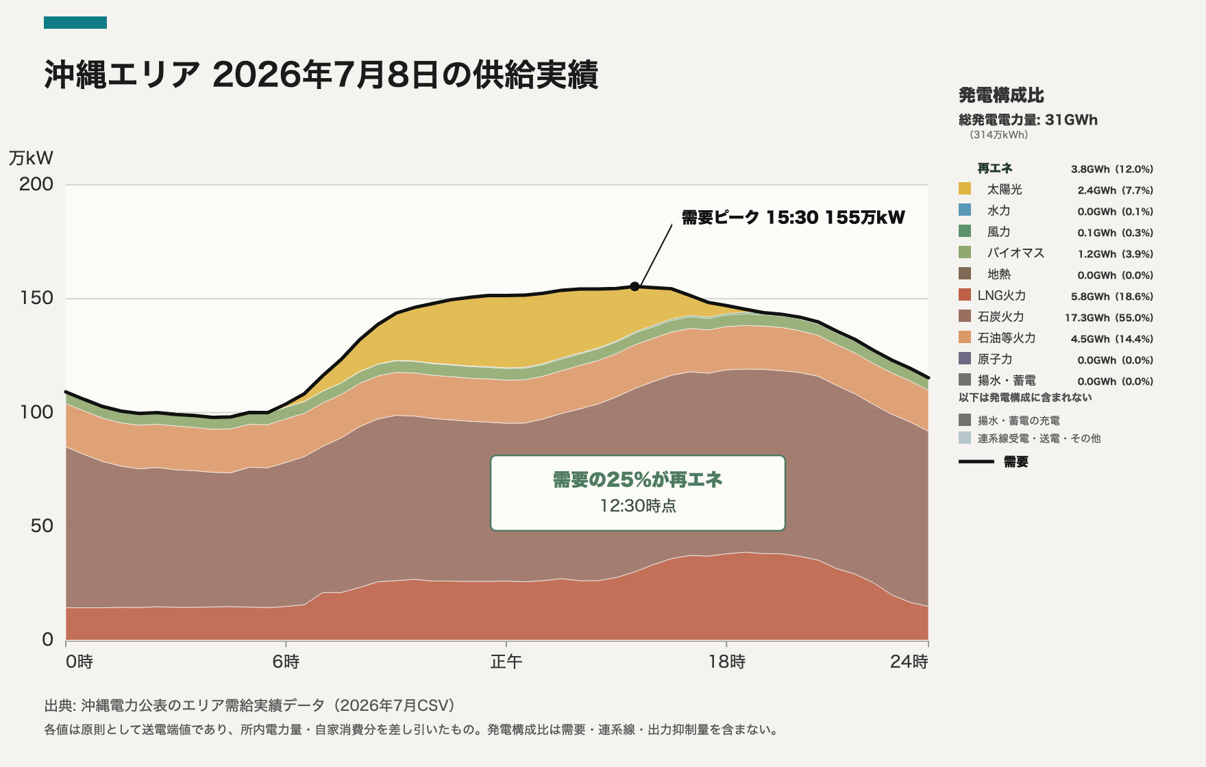 沖縄エリア 2026-07-08 供給実績