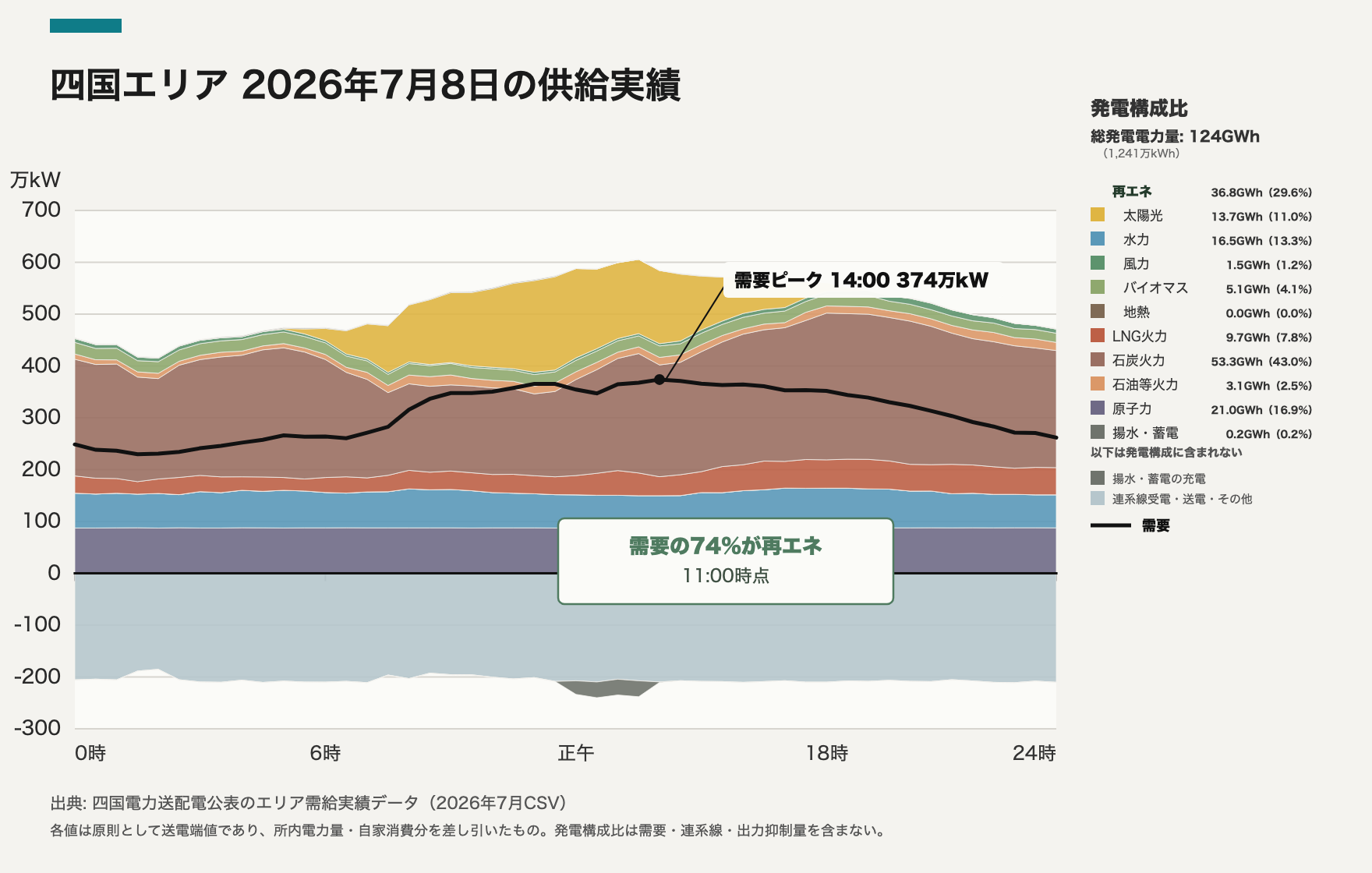 四国エリア 2026-07-08 供給実績