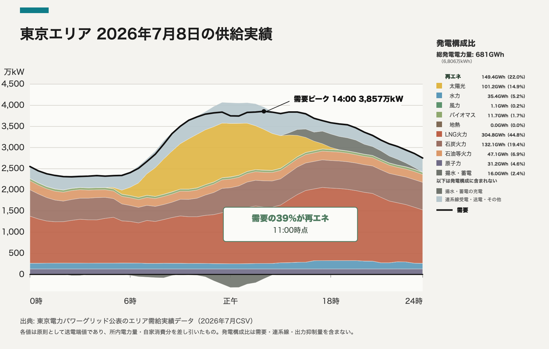 東京エリア 2026-07-08 供給実績