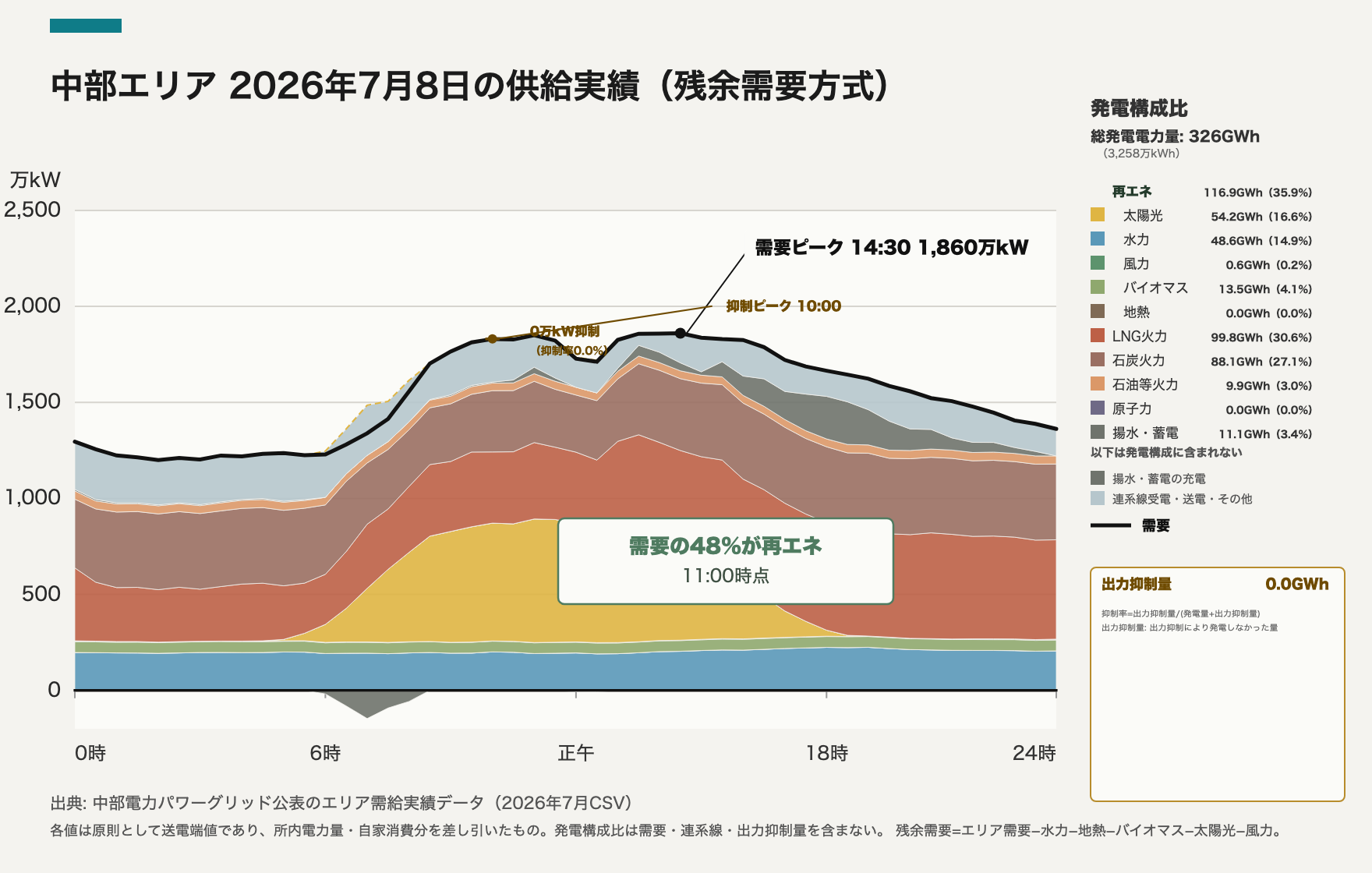 中部エリア 2026-07-08 供給実績