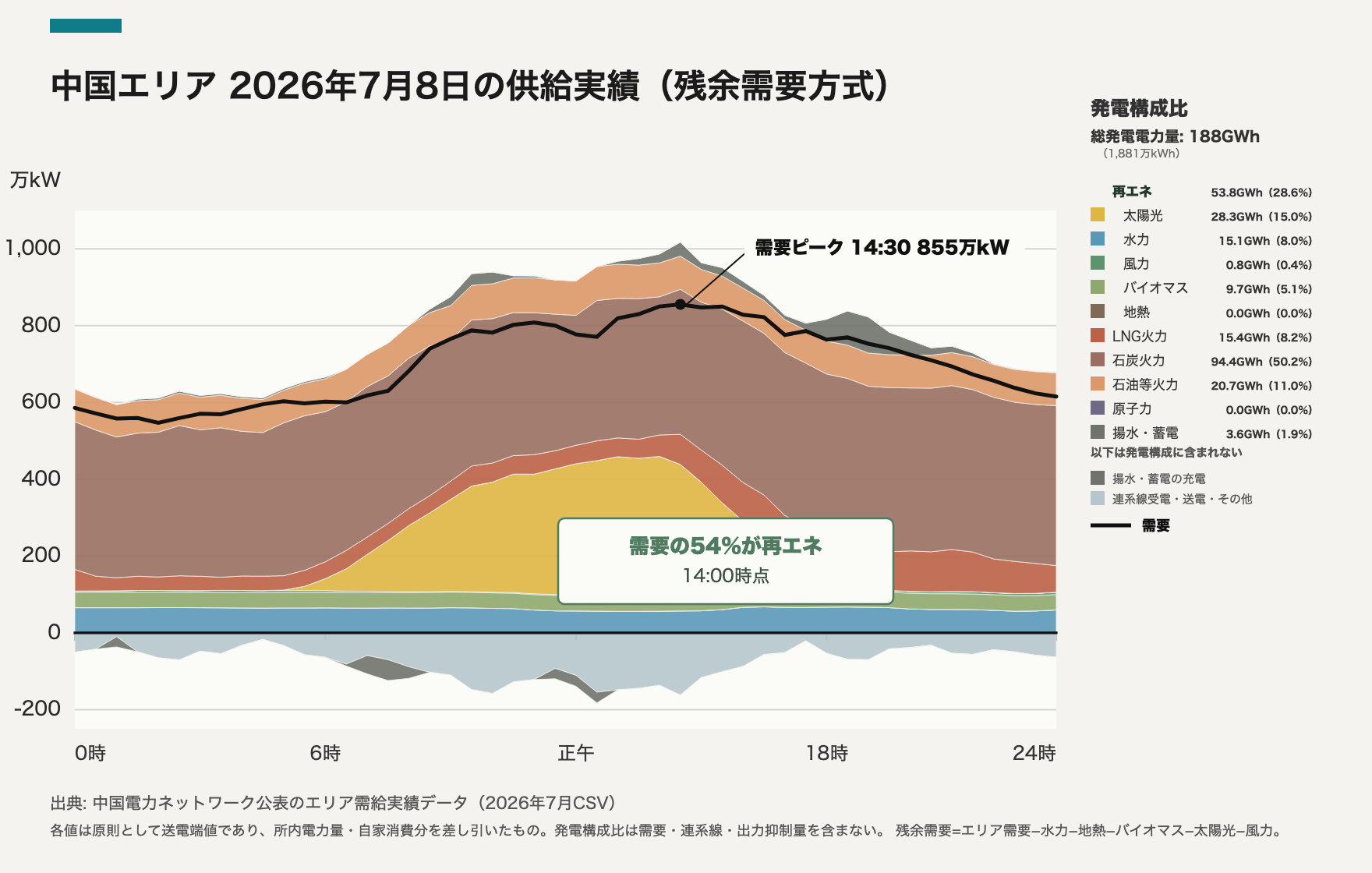 中国エリア 2026-07-08 供給実績