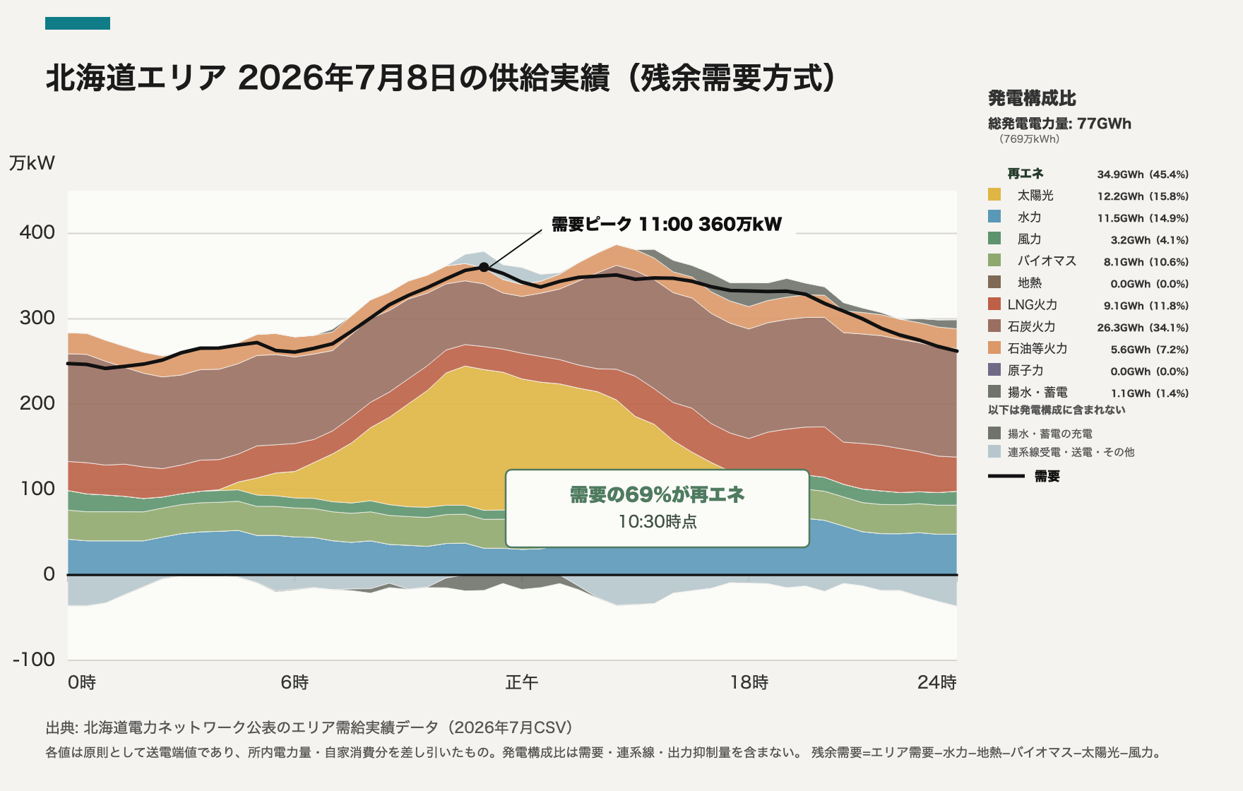 北海道エリア 2026-07-08 供給実績