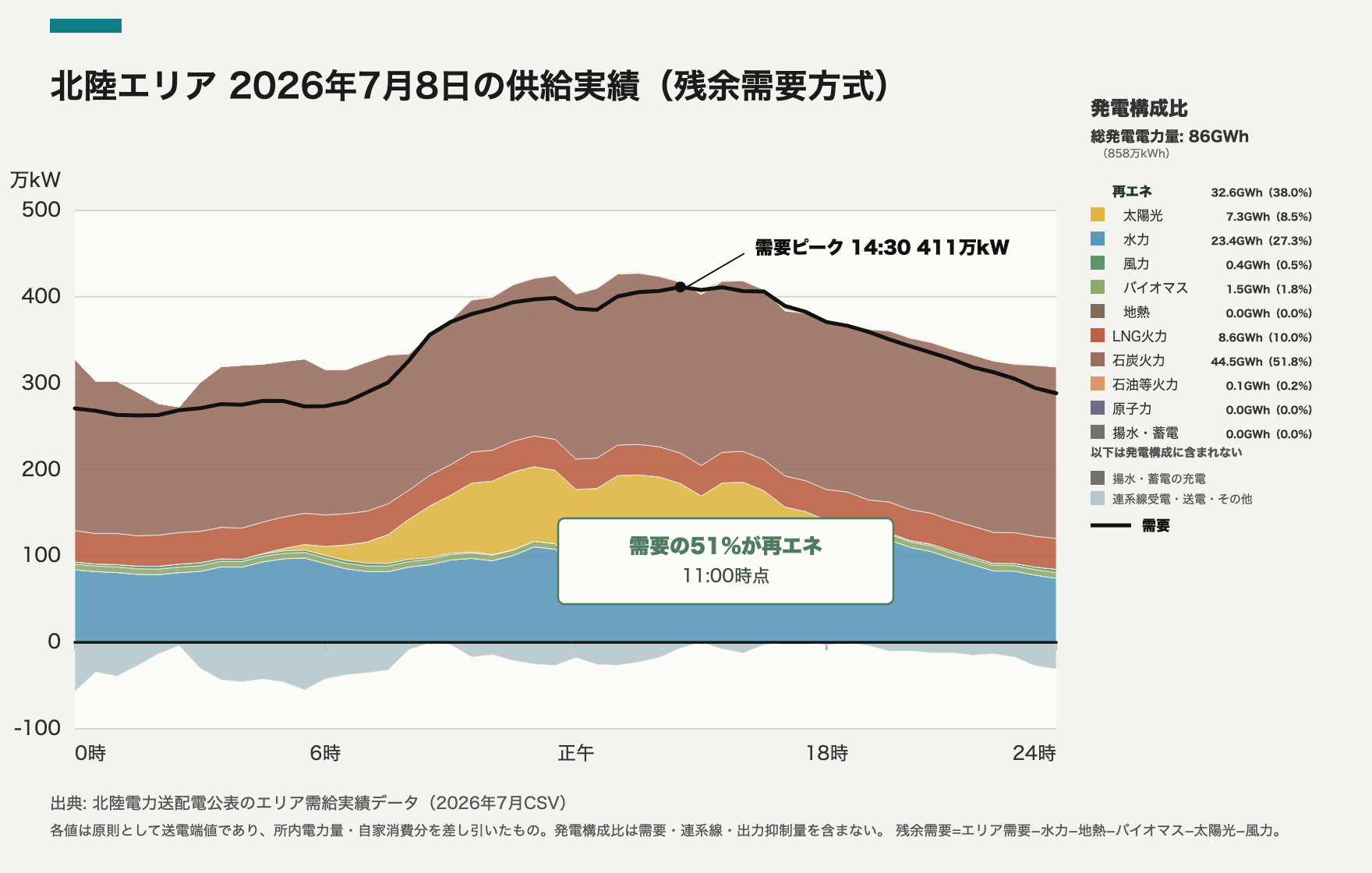 北陸エリア 2026-07-08 供給実績