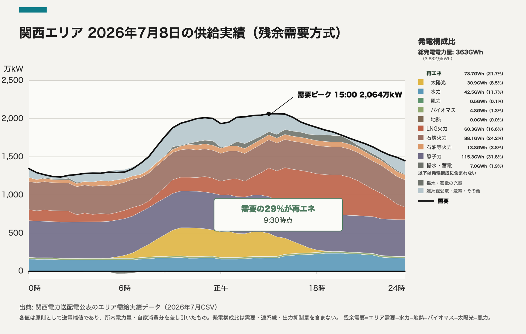 関西エリア 2026-07-08 供給実績