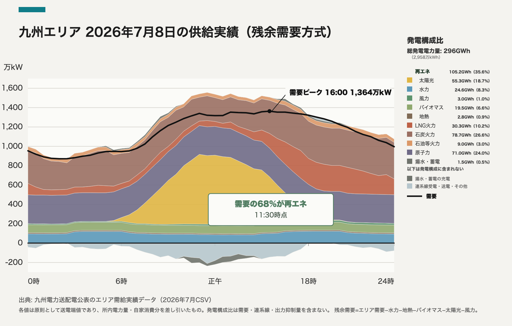 九州エリア 2026-07-08 供給実績