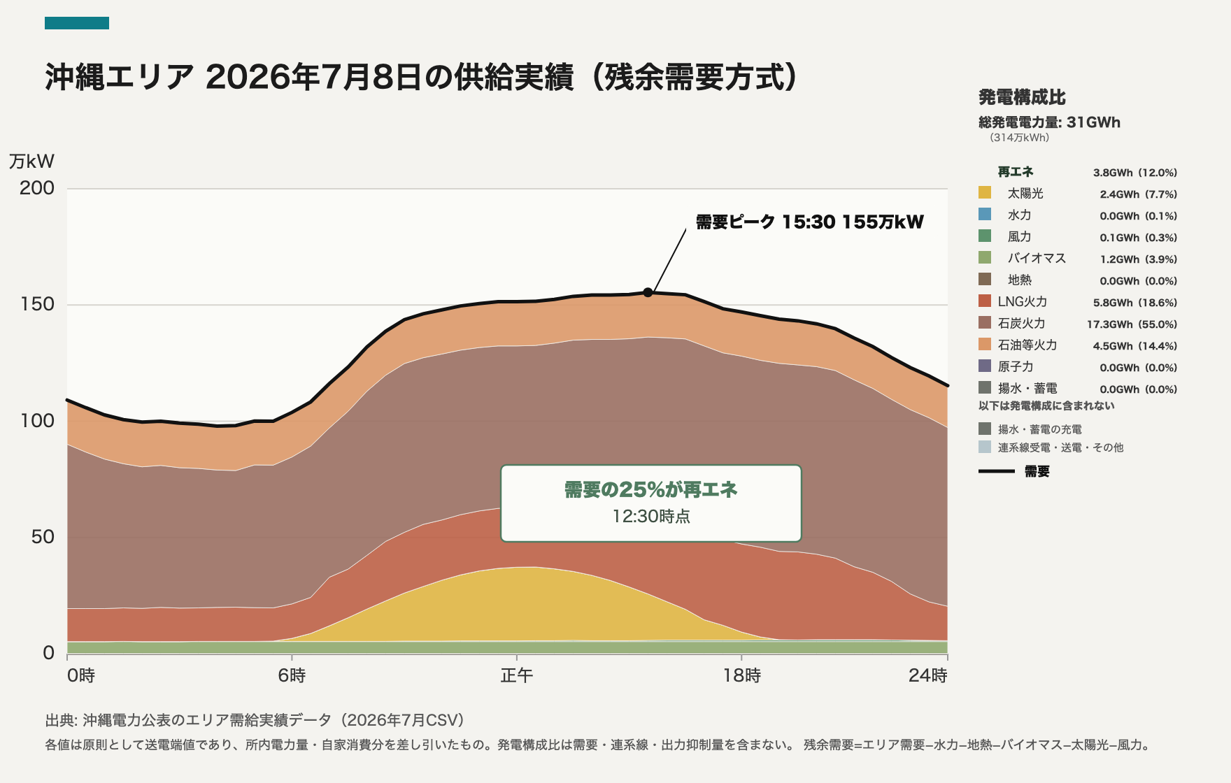 沖縄エリア 2026-07-08 供給実績