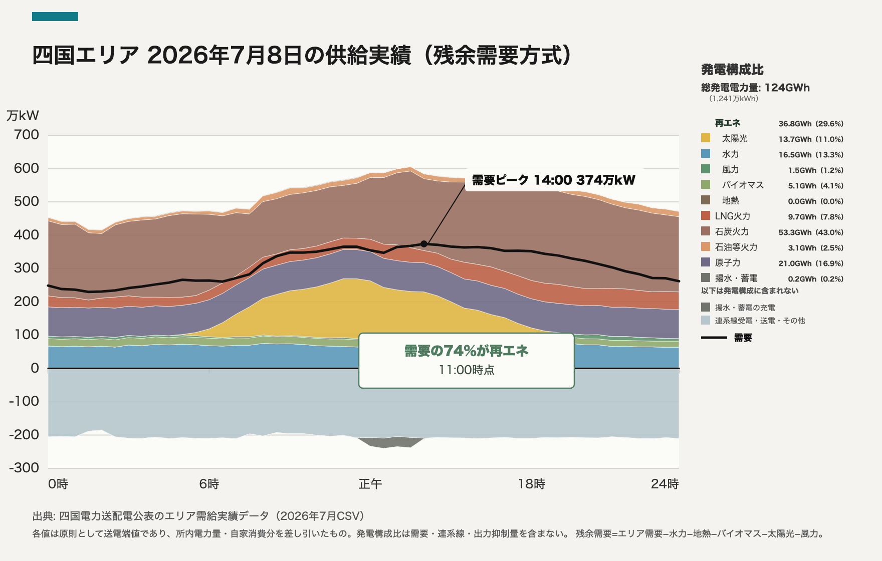 四国エリア 2026-07-08 供給実績