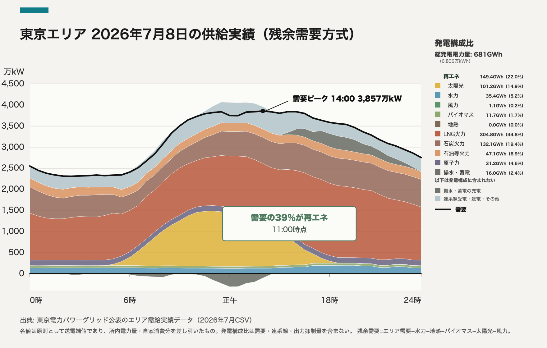 東京エリア 2026-07-08 供給実績
